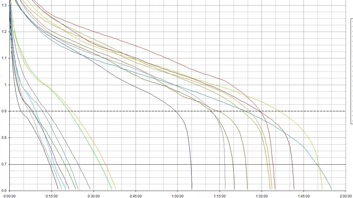 Jaké AA baterie jsou nejlepší a vydrží nejdéle